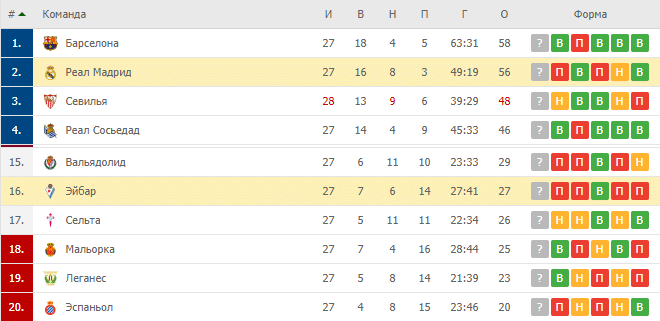 Реал Мадрид — Эйбар: прогноз и ставка на матч - 14.06.2020