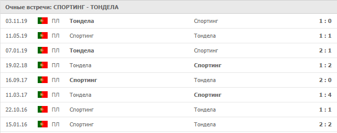 Спортинг — Тондела: статистика личных встреч