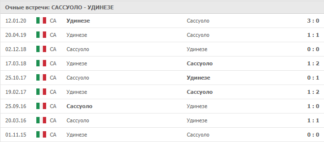 Сассуоло — Удинезе: статистика личных встреч