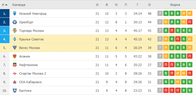 Крылья Советов - Велес Москва: прогноз и ставка на матч 15 ...