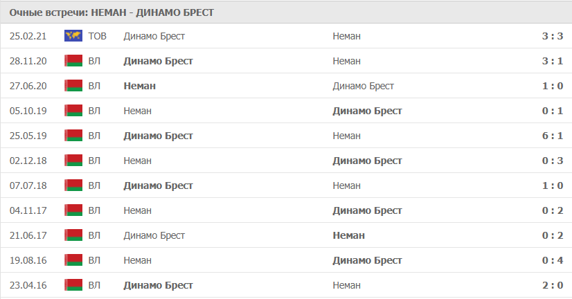Неман – Динамо Брест: статистика