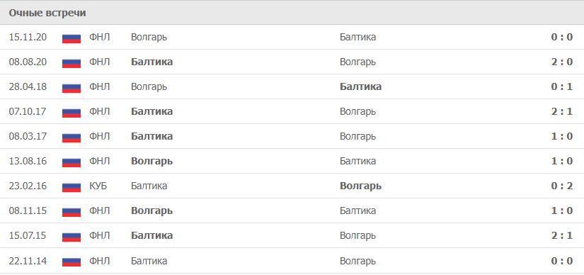 Балтика – Волгарь статистика