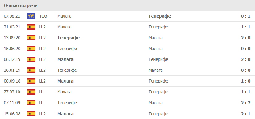Малага – Тенерифе статистика